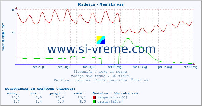 POVPREČJE :: Radešca - Meniška vas :: temperatura | pretok | višina :: zadnja dva tedna / 30 minut.