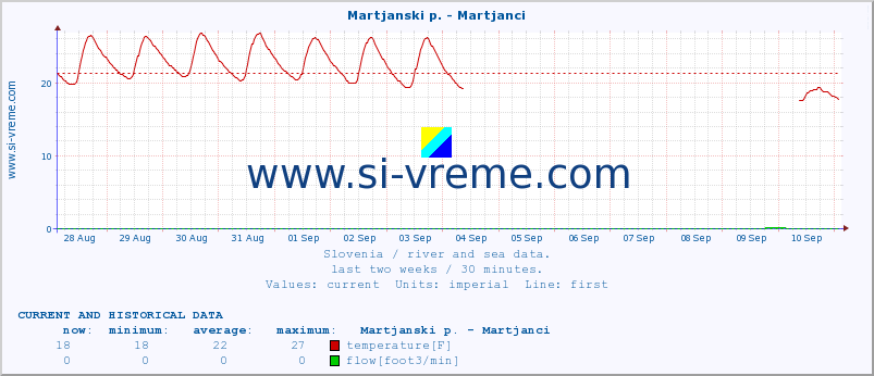  :: Martjanski p. - Martjanci :: temperature | flow | height :: last two weeks / 30 minutes.