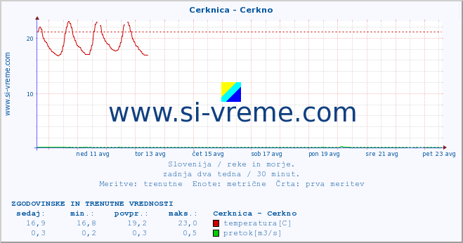 POVPREČJE :: Cerknica - Cerkno :: temperatura | pretok | višina :: zadnja dva tedna / 30 minut.