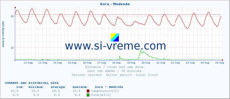  :: Sora - Medvode :: temperature | flow | height :: last two weeks / 30 minutes.