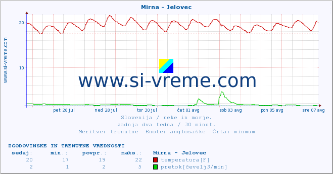 POVPREČJE :: Mirna - Jelovec :: temperatura | pretok | višina :: zadnja dva tedna / 30 minut.