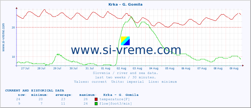  :: Krka - G. Gomila :: temperature | flow | height :: last two weeks / 30 minutes.