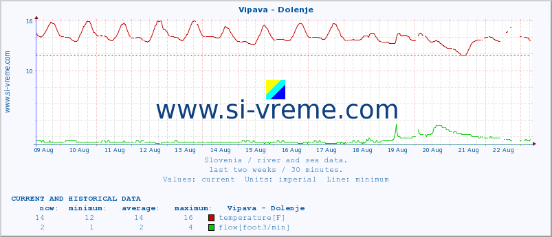  :: Vipava - Dolenje :: temperature | flow | height :: last two weeks / 30 minutes.