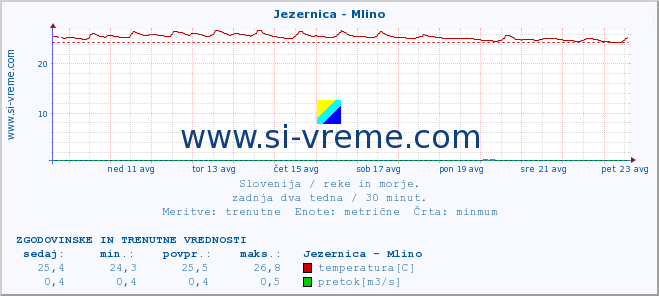 POVPREČJE :: Jezernica - Mlino :: temperatura | pretok | višina :: zadnja dva tedna / 30 minut.