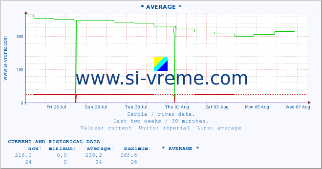  :: * AVERAGE * :: height |  |  :: last two weeks / 30 minutes.