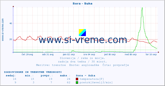 POVPREČJE :: Sora - Suha :: temperatura | pretok | višina :: zadnja dva tedna / 30 minut.