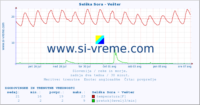 POVPREČJE :: Selška Sora - Vešter :: temperatura | pretok | višina :: zadnja dva tedna / 30 minut.