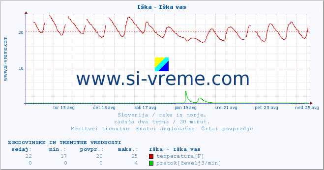 POVPREČJE :: Iška - Iška vas :: temperatura | pretok | višina :: zadnja dva tedna / 30 minut.