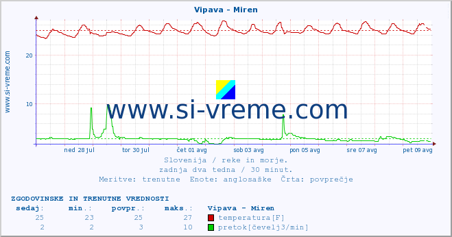 POVPREČJE :: Vipava - Miren :: temperatura | pretok | višina :: zadnja dva tedna / 30 minut.