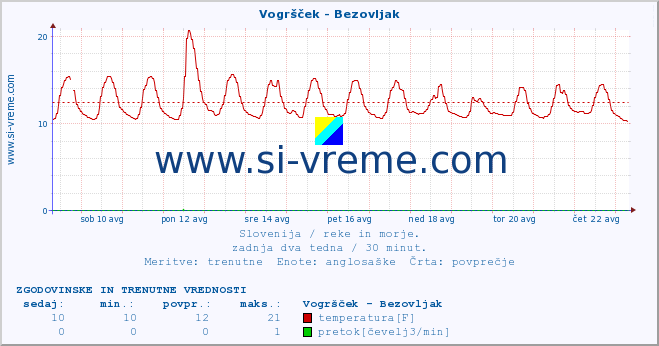 POVPREČJE :: Vogršček - Bezovljak :: temperatura | pretok | višina :: zadnja dva tedna / 30 minut.