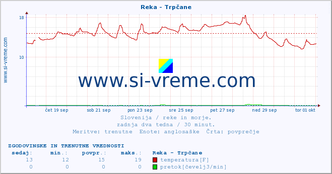 POVPREČJE :: Reka - Trpčane :: temperatura | pretok | višina :: zadnja dva tedna / 30 minut.