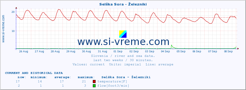  :: Selška Sora - Železniki :: temperature | flow | height :: last two weeks / 30 minutes.