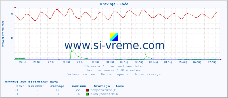  :: Dravinja - Loče :: temperature | flow | height :: last two weeks / 30 minutes.