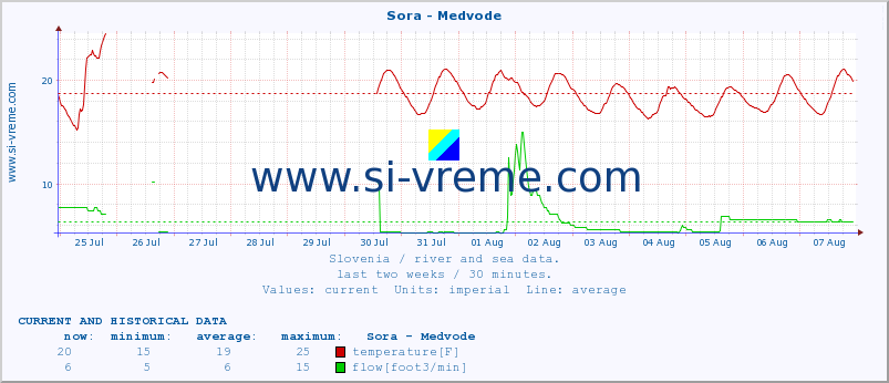  :: Sora - Medvode :: temperature | flow | height :: last two weeks / 30 minutes.