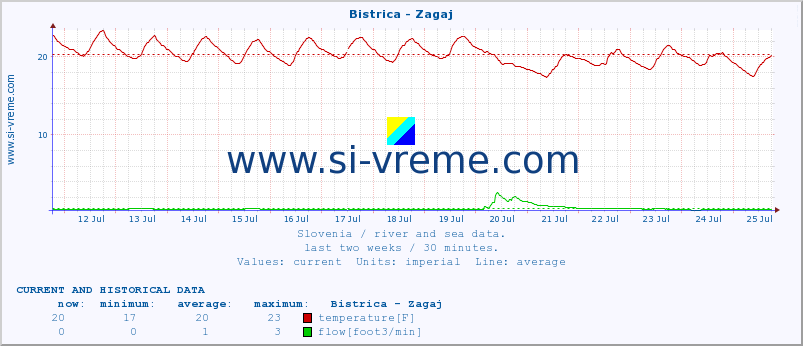  :: Bistrica - Zagaj :: temperature | flow | height :: last two weeks / 30 minutes.