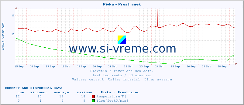  :: Pivka - Prestranek :: temperature | flow | height :: last two weeks / 30 minutes.