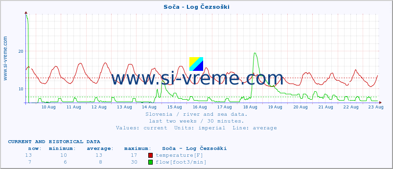  :: Soča - Log Čezsoški :: temperature | flow | height :: last two weeks / 30 minutes.