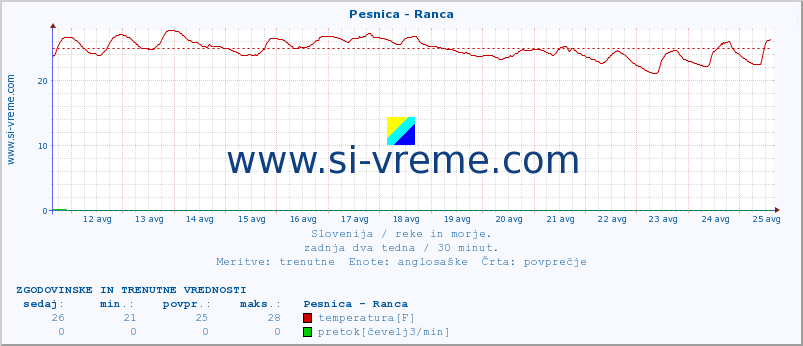 POVPREČJE :: Pesnica - Ranca :: temperatura | pretok | višina :: zadnja dva tedna / 30 minut.