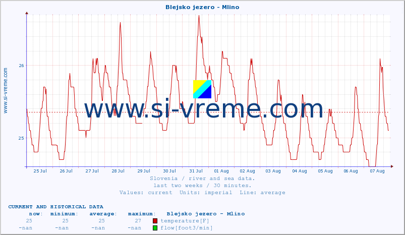  :: Blejsko jezero - Mlino :: temperature | flow | height :: last two weeks / 30 minutes.