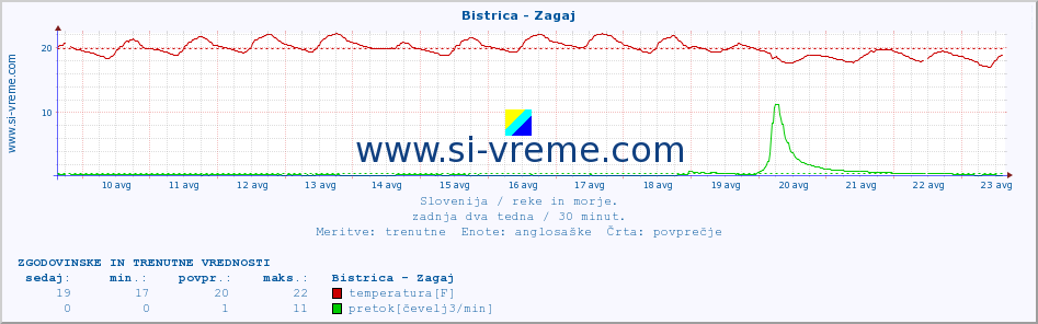 POVPREČJE :: Bistrica - Zagaj :: temperatura | pretok | višina :: zadnja dva tedna / 30 minut.