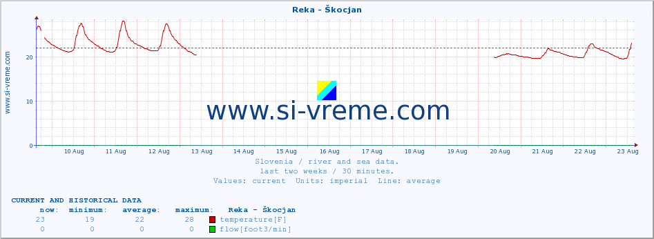  :: Reka - Škocjan :: temperature | flow | height :: last two weeks / 30 minutes.