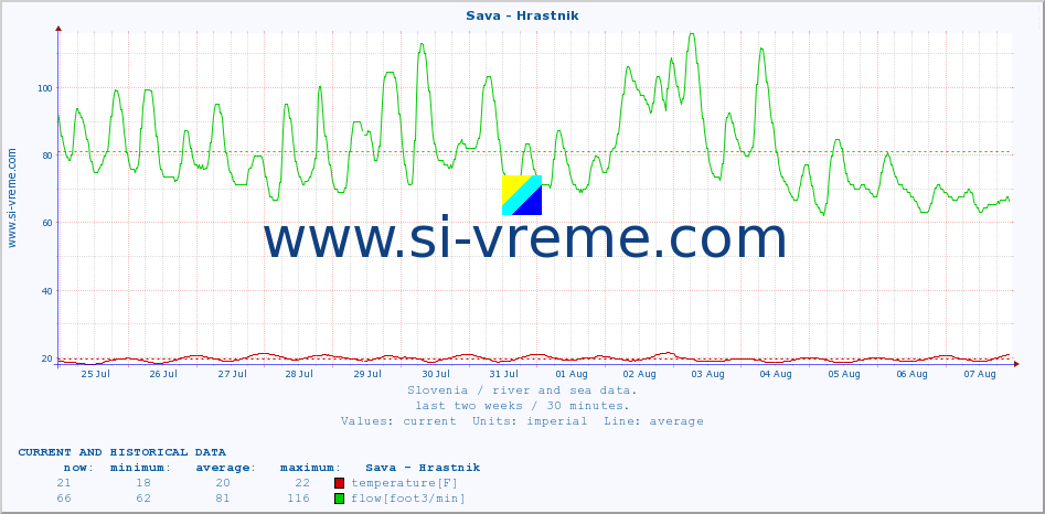  :: Sava - Hrastnik :: temperature | flow | height :: last two weeks / 30 minutes.