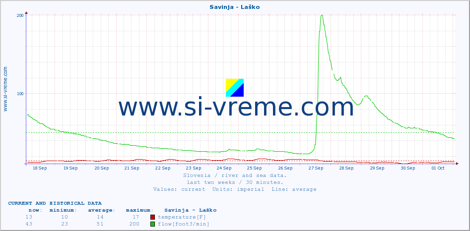  :: Savinja - Laško :: temperature | flow | height :: last two weeks / 30 minutes.