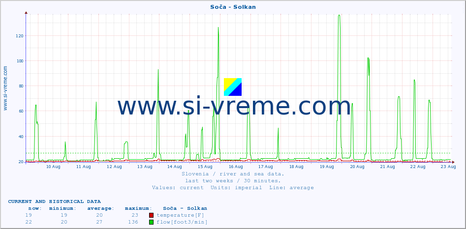  :: Soča - Solkan :: temperature | flow | height :: last two weeks / 30 minutes.