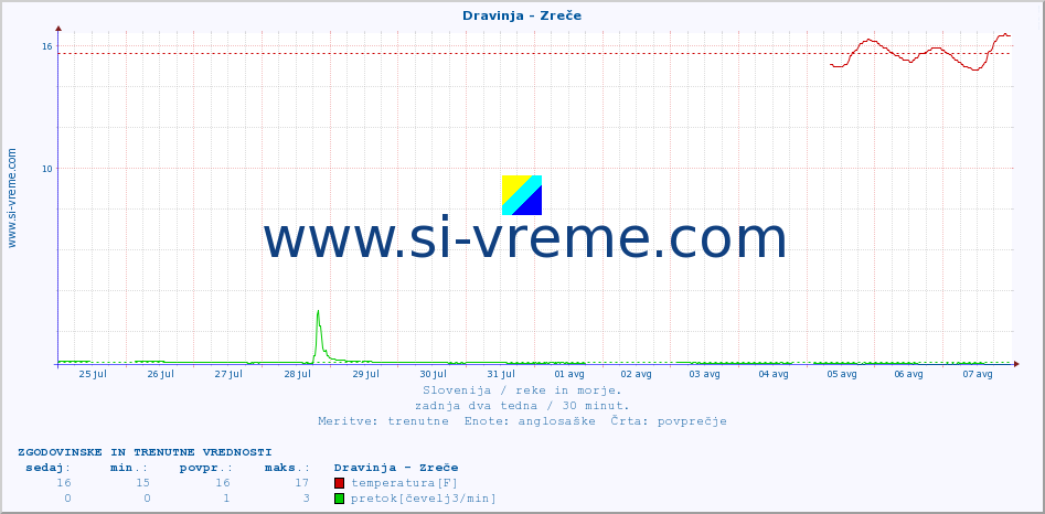 POVPREČJE :: Dravinja - Zreče :: temperatura | pretok | višina :: zadnja dva tedna / 30 minut.