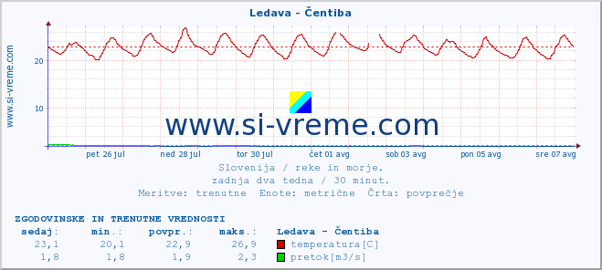 POVPREČJE :: Ledava - Čentiba :: temperatura | pretok | višina :: zadnja dva tedna / 30 minut.