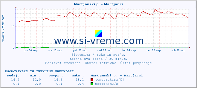 POVPREČJE :: Martjanski p. - Martjanci :: temperatura | pretok | višina :: zadnja dva tedna / 30 minut.