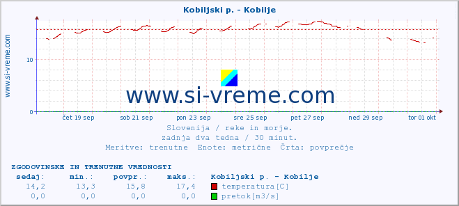 POVPREČJE :: Kobiljski p. - Kobilje :: temperatura | pretok | višina :: zadnja dva tedna / 30 minut.