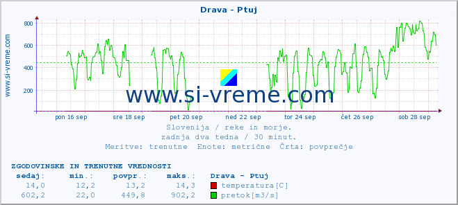 POVPREČJE :: Drava - Ptuj :: temperatura | pretok | višina :: zadnja dva tedna / 30 minut.