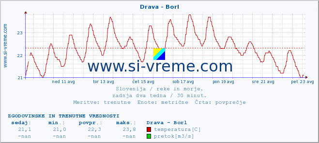 POVPREČJE :: Drava - Borl :: temperatura | pretok | višina :: zadnja dva tedna / 30 minut.