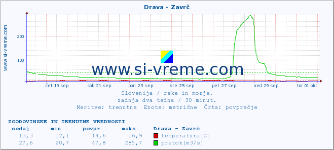 POVPREČJE :: Drava - Zavrč :: temperatura | pretok | višina :: zadnja dva tedna / 30 minut.