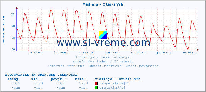 POVPREČJE :: Mislinja - Otiški Vrh :: temperatura | pretok | višina :: zadnja dva tedna / 30 minut.