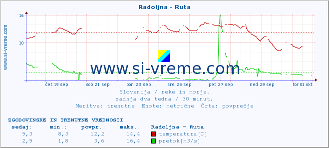 POVPREČJE :: Radoljna - Ruta :: temperatura | pretok | višina :: zadnja dva tedna / 30 minut.