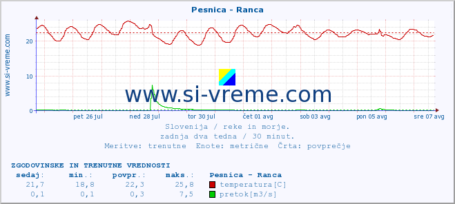 POVPREČJE :: Pesnica - Ranca :: temperatura | pretok | višina :: zadnja dva tedna / 30 minut.