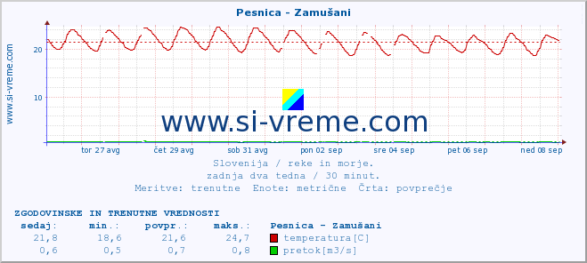 POVPREČJE :: Pesnica - Zamušani :: temperatura | pretok | višina :: zadnja dva tedna / 30 minut.