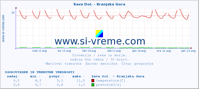 POVPREČJE :: Sava Dol. - Kranjska Gora :: temperatura | pretok | višina :: zadnja dva tedna / 30 minut.