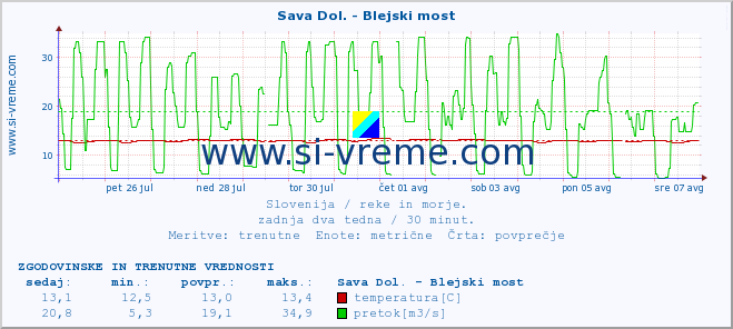 POVPREČJE :: Sava Dol. - Blejski most :: temperatura | pretok | višina :: zadnja dva tedna / 30 minut.