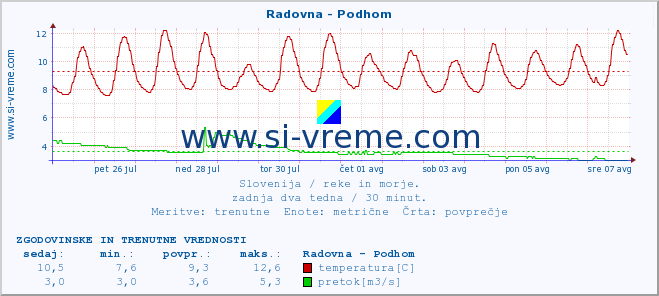 POVPREČJE :: Radovna - Podhom :: temperatura | pretok | višina :: zadnja dva tedna / 30 minut.