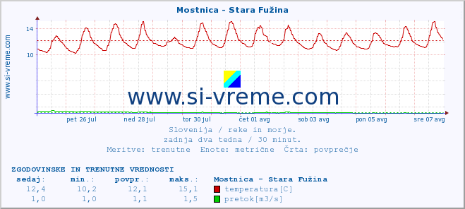 POVPREČJE :: Mostnica - Stara Fužina :: temperatura | pretok | višina :: zadnja dva tedna / 30 minut.