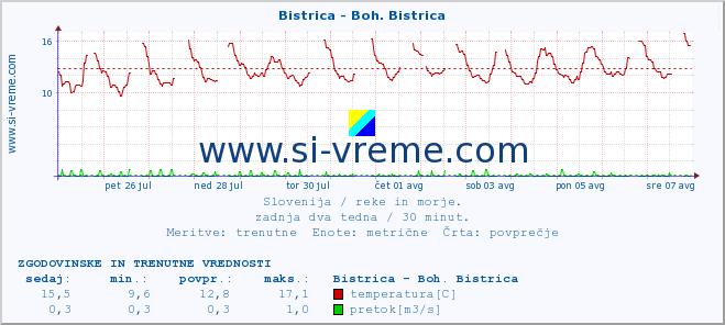 POVPREČJE :: Bistrica - Boh. Bistrica :: temperatura | pretok | višina :: zadnja dva tedna / 30 minut.