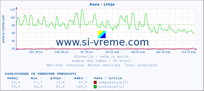 POVPREČJE :: Sava - Litija :: temperatura | pretok | višina :: zadnja dva tedna / 30 minut.