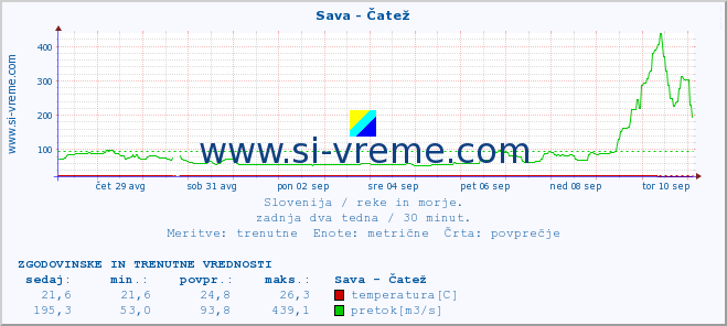 POVPREČJE :: Sava - Čatež :: temperatura | pretok | višina :: zadnja dva tedna / 30 minut.