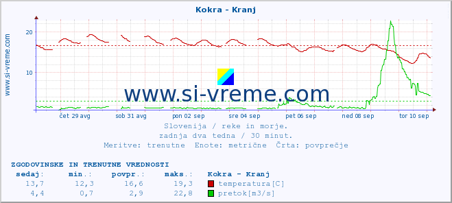 POVPREČJE :: Kokra - Kranj :: temperatura | pretok | višina :: zadnja dva tedna / 30 minut.