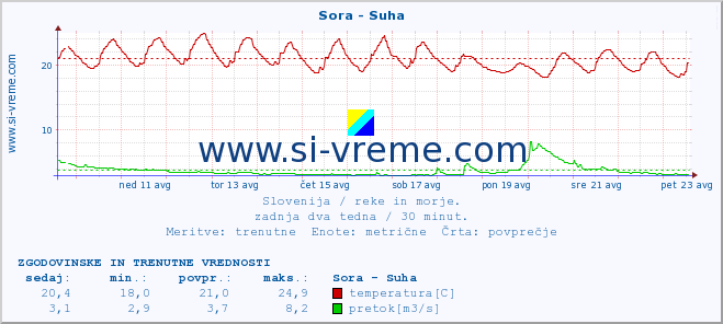 POVPREČJE :: Sora - Suha :: temperatura | pretok | višina :: zadnja dva tedna / 30 minut.