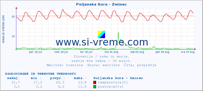 POVPREČJE :: Poljanska Sora - Zminec :: temperatura | pretok | višina :: zadnja dva tedna / 30 minut.