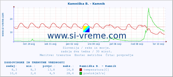 POVPREČJE :: Kamniška B. - Kamnik :: temperatura | pretok | višina :: zadnja dva tedna / 30 minut.